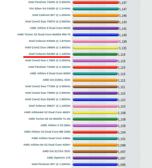 celeron n3350 σύγκριση